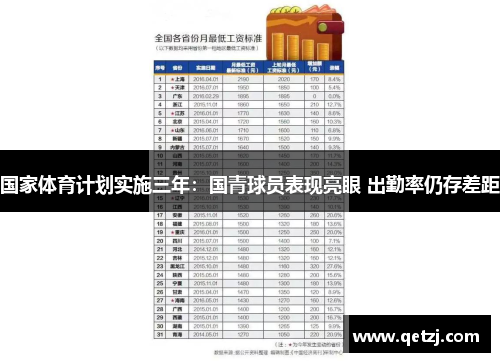 国家体育计划实施三年：国青球员表现亮眼 出勤率仍存差距